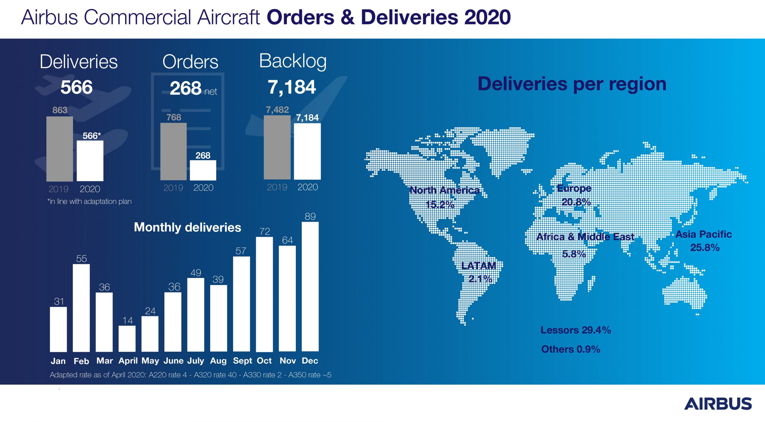 Airbus 2020 deliveries and orders